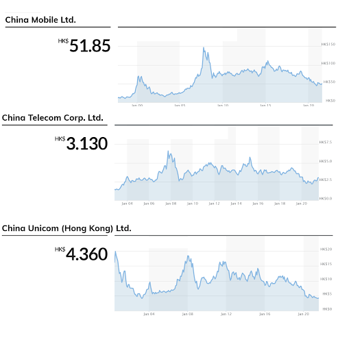 Китайские компании на бирже