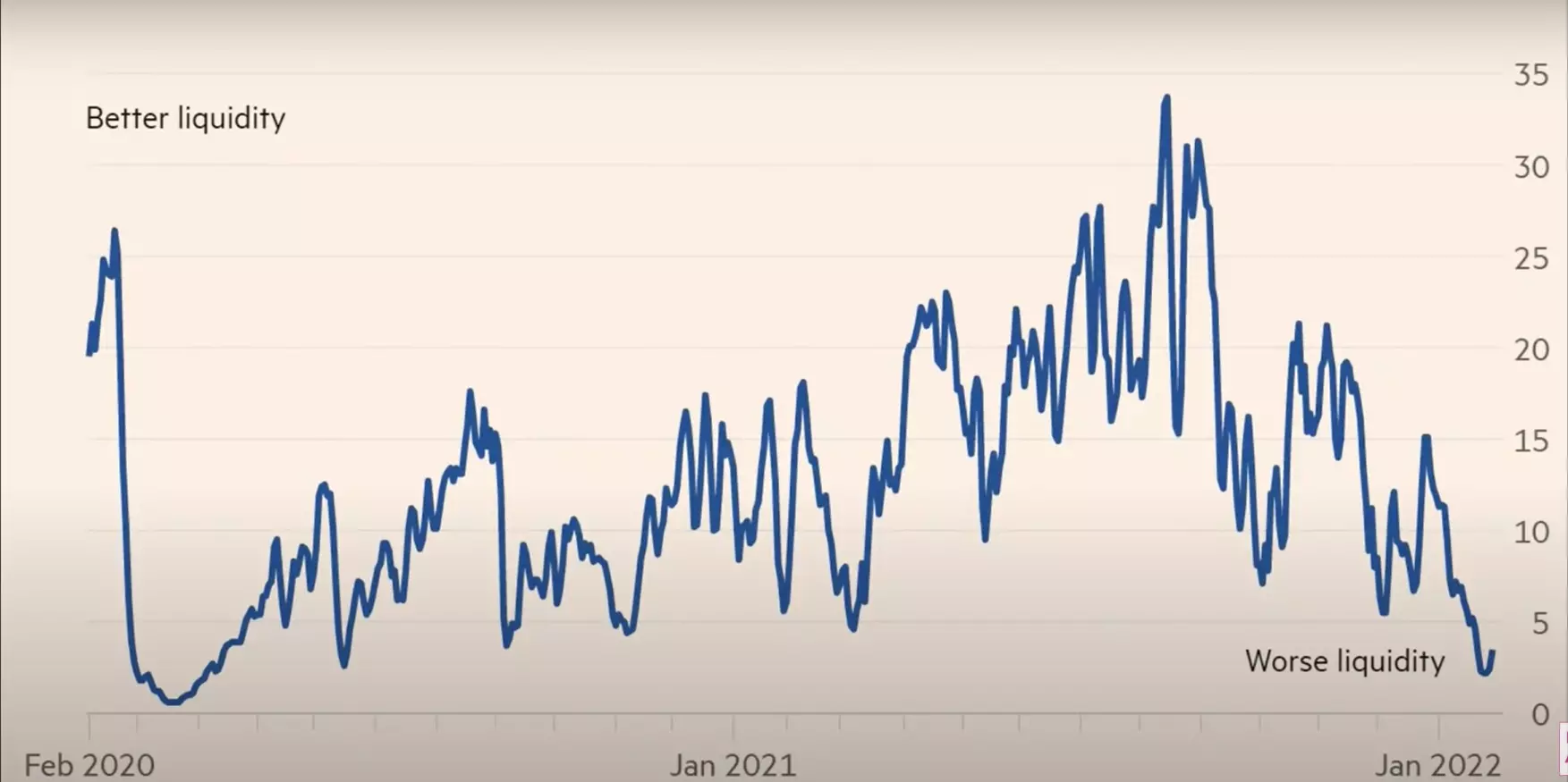 График отражает низкую, сравнимую с ликвидностью начала пандемии,   ликвидность