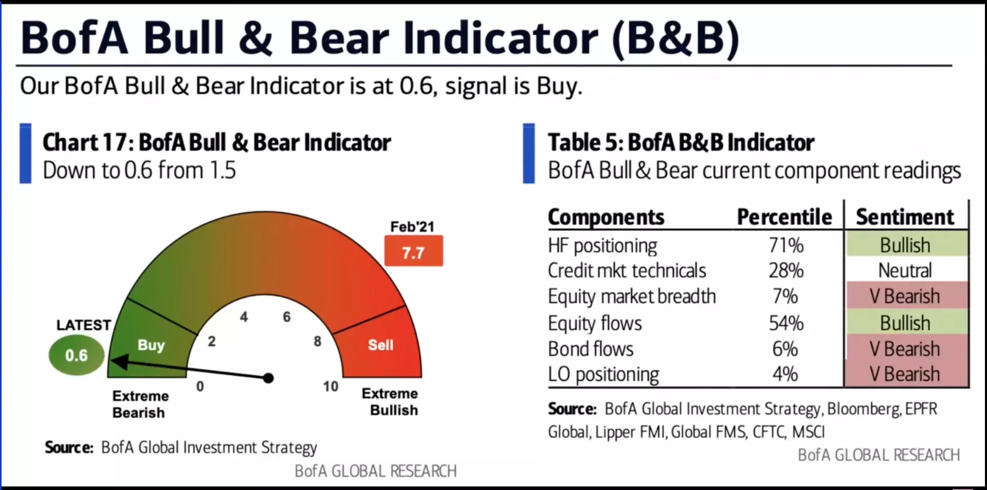 BofA Bull and Bear Indicator
