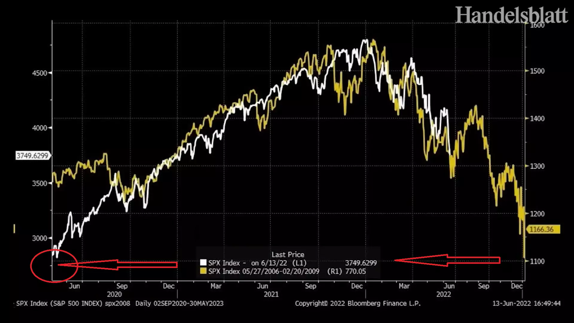 Аналитики Bloomberg совместили графики медвежьих рынков
