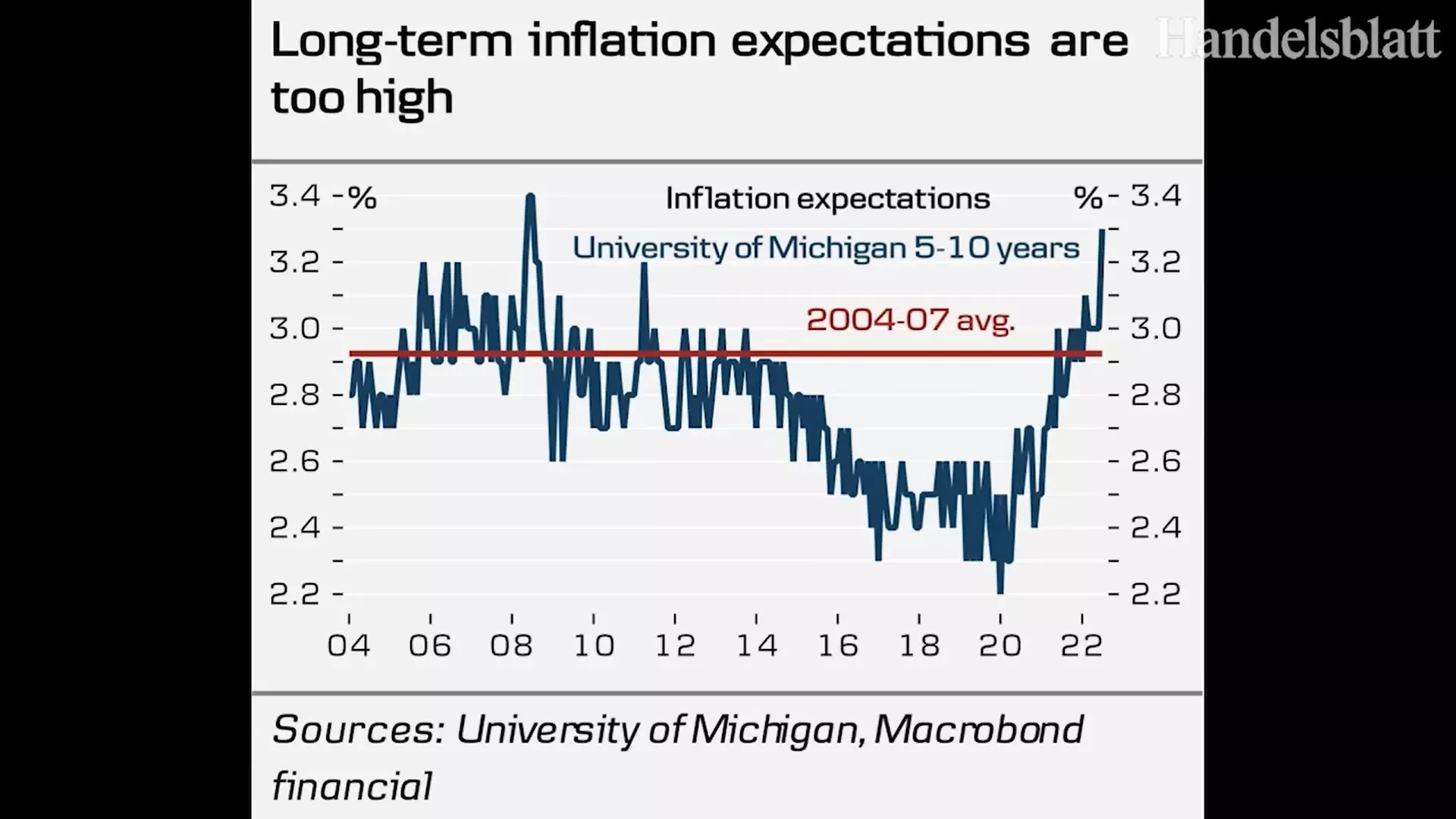 График долгосрочных ожиданий развития инфляции