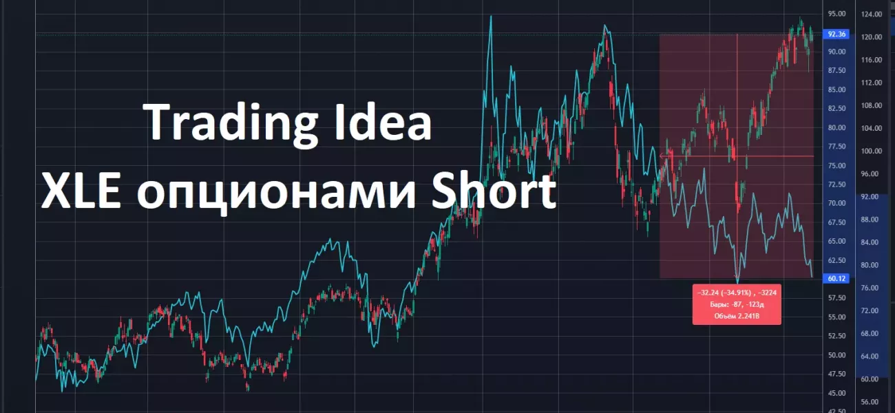 Trading Idea  XLE опционами Short