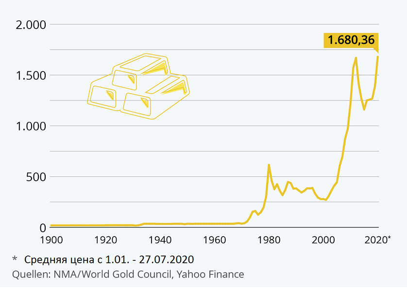 Грамм золота в тольятти. Динамика золота. Рост стоимости золота. Курс золота диаграмма. Динамика золота за год.