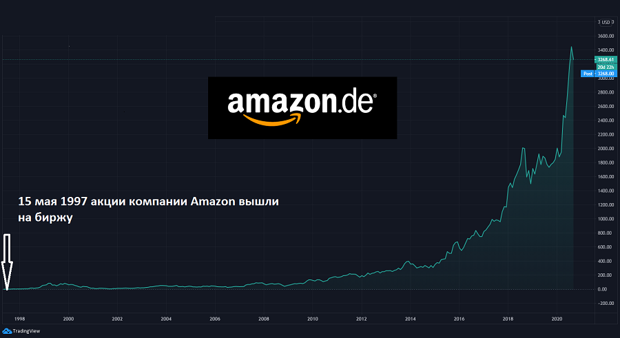 Акции компании Амазон. Структура Амазон. Рост акции Амазон. График компании Amazon.