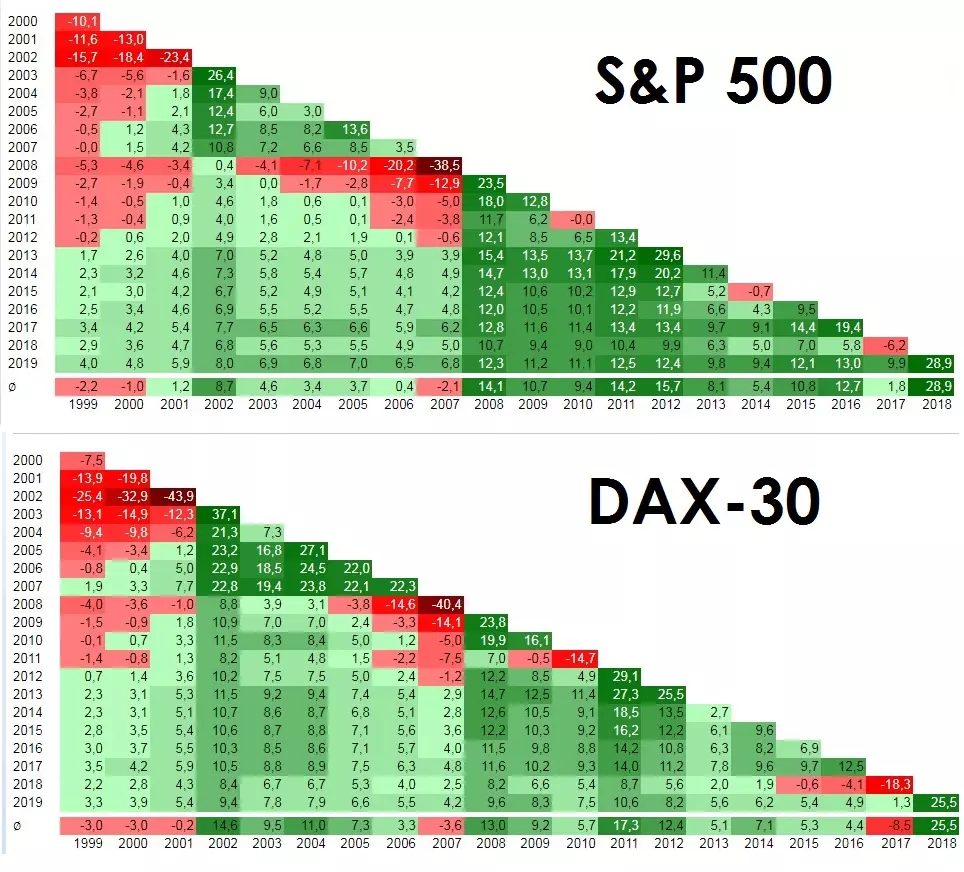 Треугольник доходности s&p 500 и DAX30