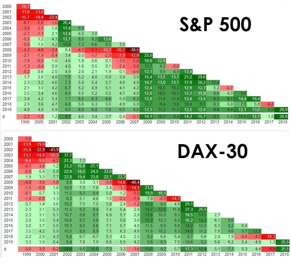 статистика доходности акций s&p500 и DAX