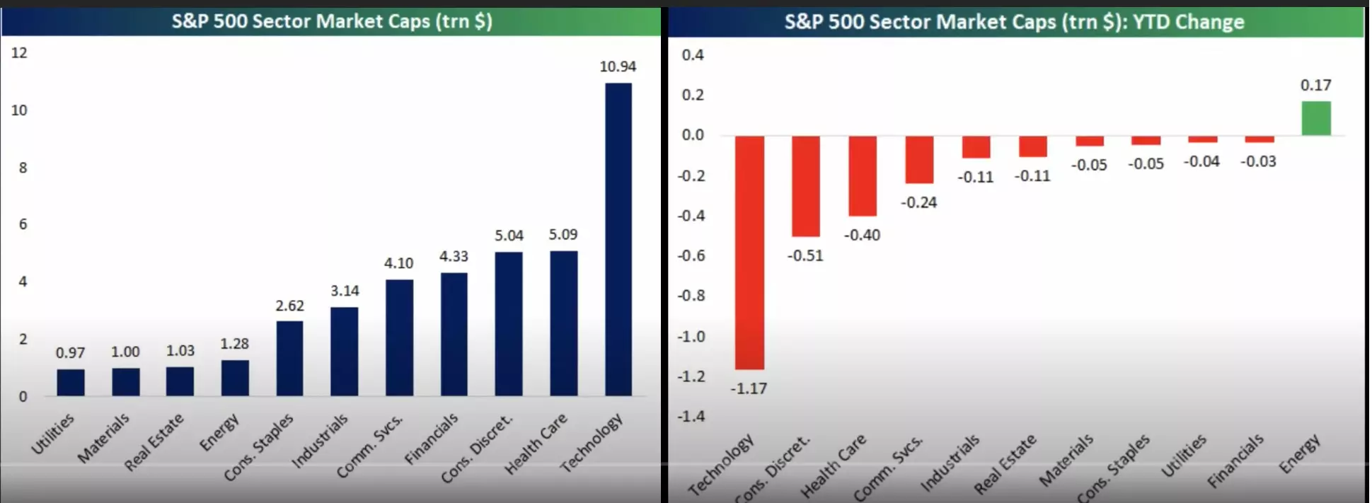 Доля акций техсектора в индексе S&P 500