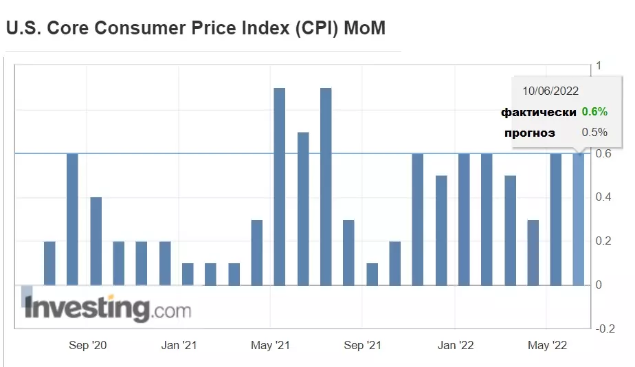 Диаграмма ежемесячных показателей индекса потребительских цен