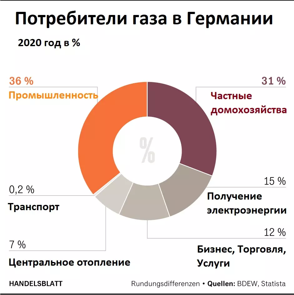 Зависимость от российского газа