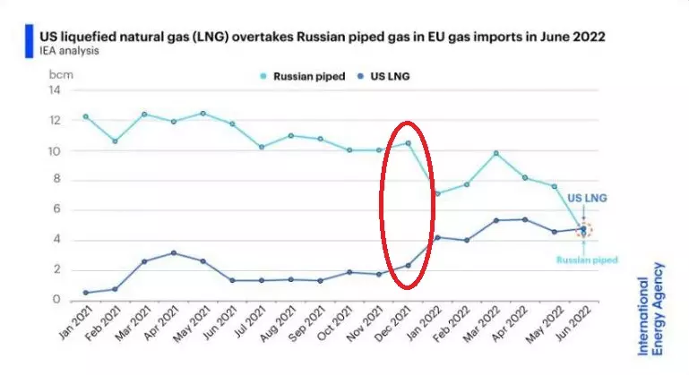 Соединенные Штаты впервые в истории поставили в Европу больше газа, чем Россия