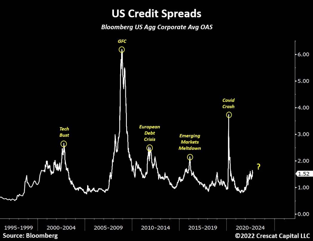  Spread между доходностями Американских гособлигаций и Американских Junk Bonds