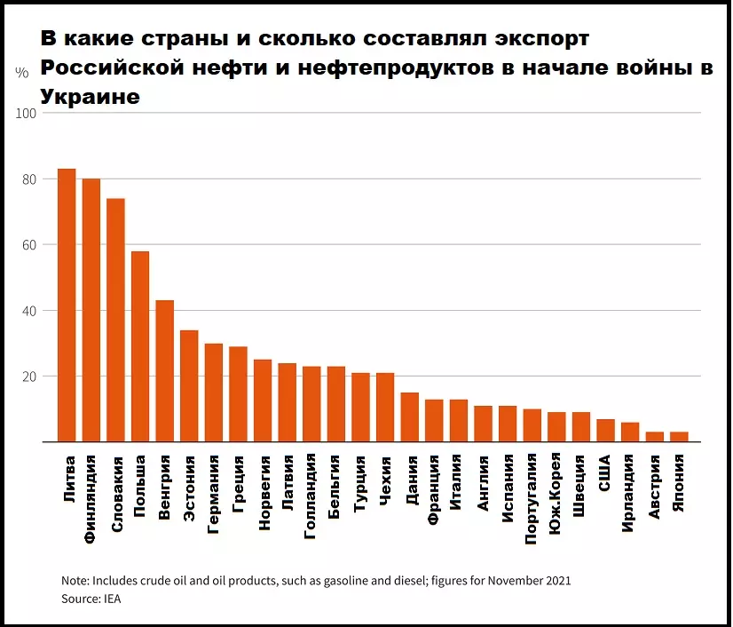 В какие страны и сколько составлял экспорт Российской нефти и нефтепродуктов в начале войны в Украине