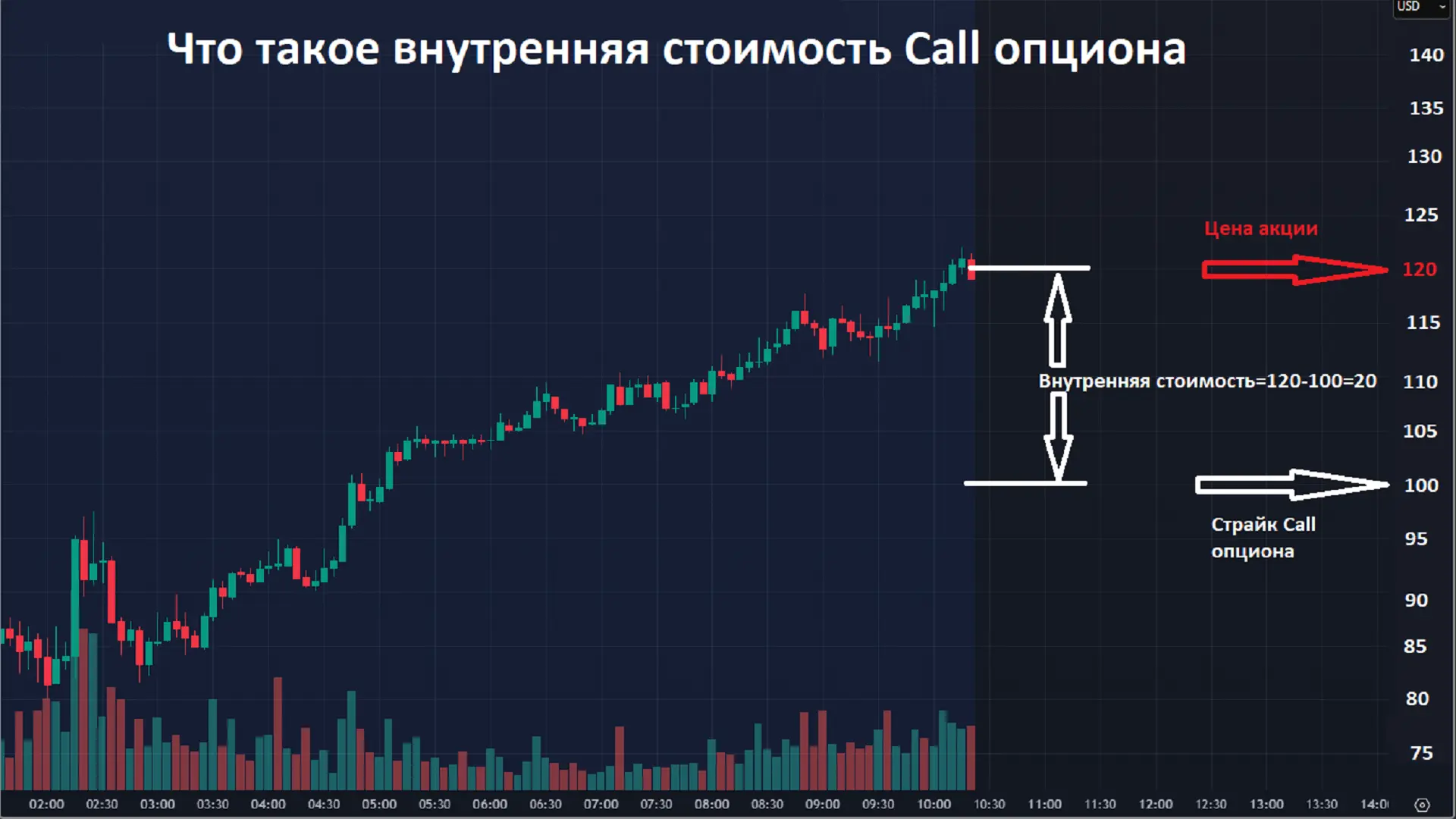 цена опциона, из чего состоит цена опциона, внутренняя и временная стоимость опциона, стоимость опциона формула, компоненты цены опциона, что влияет на цену опциона, опцион простыми словами стоимость, внутренняя стоимость опциона что это, временная стоимость опциона что это, как считается цена опциона, как формируется цена опциона, опционы для начинающих цена опциона, как определить справедливую цену опциона, как оценить опцион, почему меняется цена опциона, от чего зависит премия опциона, как рассчитать премию опциона, intrinsic value option, time value option, option premium explained, option pricing components, внутренняя стоимость call опциона, временная стоимость опциона формула, внутренняя vs временная стоимость опциона, intrinsic vs time value option, чем отличается внутренняя и временная стоимость опциона, внутренняя и временная стоимость опциона простыми словами, из чего состоит цена опциона для начинающих, как работает временная стоимость опциона, почему опцион теряет стоимость со временем,что происходит с ценой опциона перед экспирацией, почему опцион дешевеет, куда исчезает временная стоимость опциона, почему опционы теряют деньги, как не терять деньги на опционах