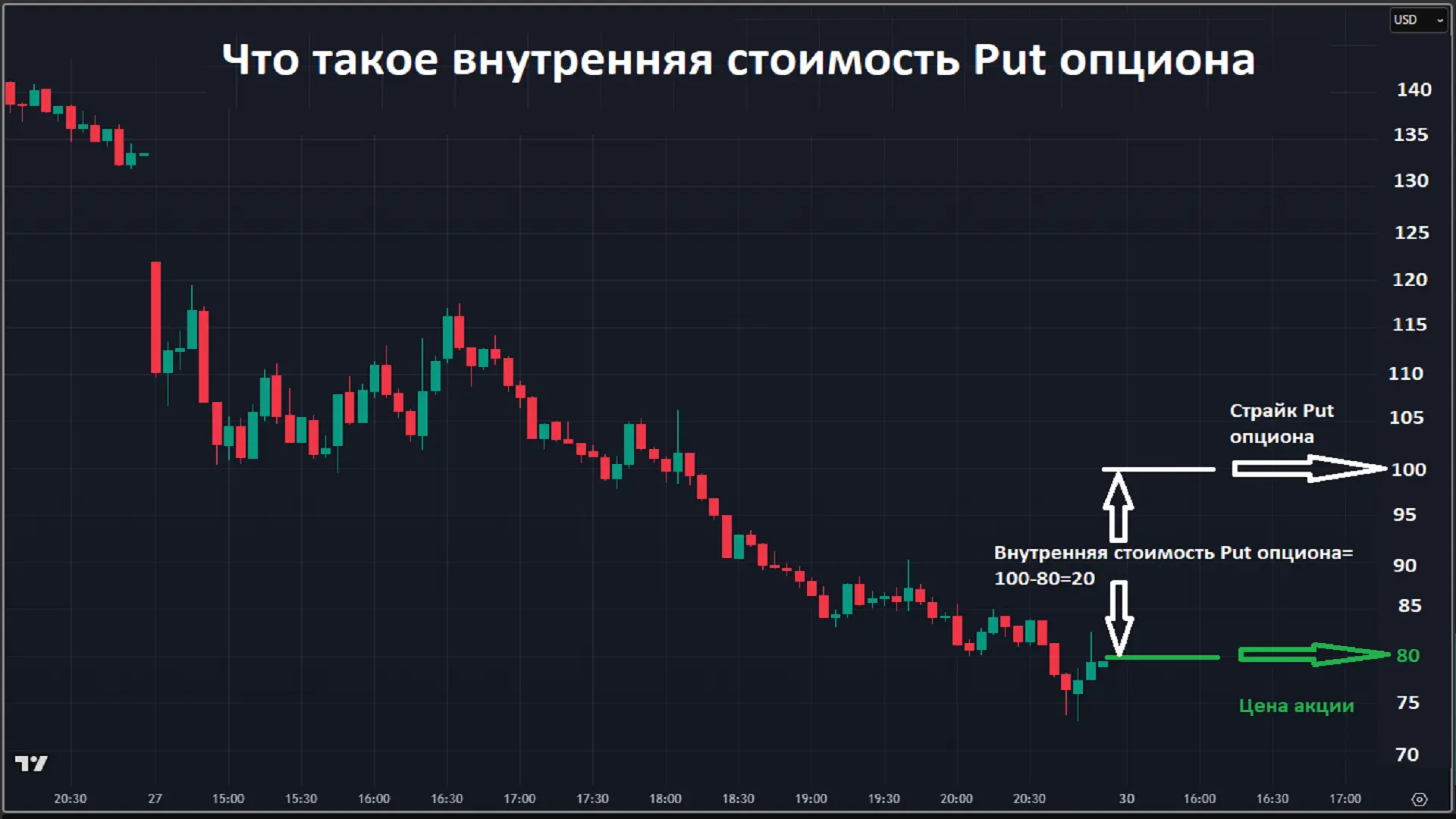 цена опциона, из чего состоит цена опциона, внутренняя и временная стоимость опциона, стоимость опциона формула, компоненты цены опциона, что влияет на цену опциона, опцион простыми словами стоимость, внутренняя стоимость опциона что это, временная стоимость опциона что это, как считается цена опциона, как формируется цена опциона, опционы для начинающих цена опциона, как определить справедливую цену опциона, как оценить опцион, почему меняется цена опциона, от чего зависит премия опциона, как рассчитать премию опциона, intrinsic value option, time value option, option premium explained, option pricing components, внутренняя стоимость call опциона, временная стоимость опциона формула, внутренняя vs временная стоимость опциона, intrinsic vs time value option, чем отличается внутренняя и временная стоимость опциона, внутренняя и временная стоимость опциона простыми словами, из чего состоит цена опциона для начинающих, как работает временная стоимость опциона, почему опцион теряет стоимость со временем,что происходит с ценой опциона перед экспирацией, почему опцион дешевеет, куда исчезает временная стоимость опциона, почему опционы теряют деньги, как не терять деньги на опционах
