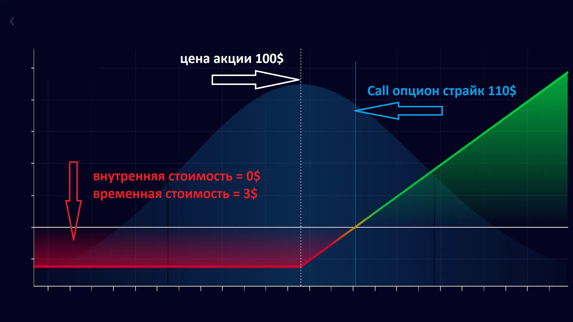 цена опциона, из чего состоит цена опциона, внутренняя и временная стоимость опциона, стоимость опциона формула, компоненты цены опциона, что влияет на цену опциона, опцион простыми словами стоимость, внутренняя стоимость опциона что это, временная стоимость опциона что это, как считается цена опциона, как формируется цена опциона, опционы для начинающих цена опциона, как определить справедливую цену опциона, как оценить опцион, почему меняется цена опциона, от чего зависит премия опциона, как рассчитать премию опциона, intrinsic value option, time value option, option premium explained, option pricing components, внутренняя стоимость call опциона, временная стоимость опциона формула, внутренняя vs временная стоимость опциона, intrinsic vs time value option, чем отличается внутренняя и временная стоимость опциона, внутренняя и временная стоимость опциона простыми словами, из чего состоит цена опциона для начинающих, как работает временная стоимость опциона, почему опцион теряет стоимость со временем,что происходит с ценой опциона перед экспирацией, почему опцион дешевеет, куда исчезает временная стоимость опциона, почему опционы теряют деньги, как не терять деньги на опционах